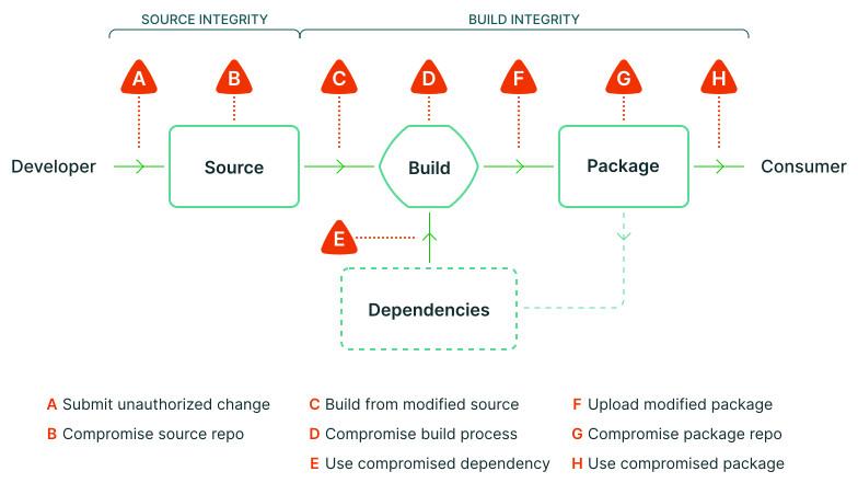 Schéma de présentation des risques de chaques étapes d'une supply chain